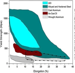 Austempered Ductile