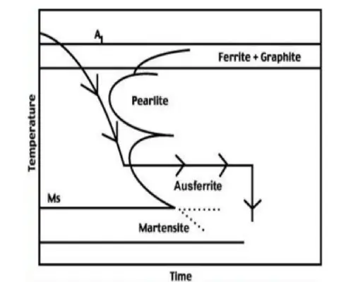 Austempered Ductile