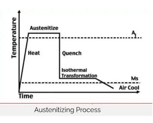 Austenitizing Process