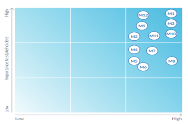 Material ESG Prioritie